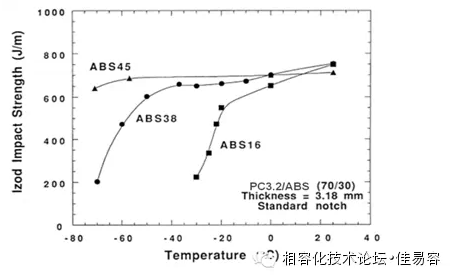 不同膠量ABS對PC/ABS在不同溫度下沖擊強度的影響