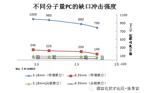 C分子量對缺口沖擊強度的影響