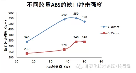 不同ABS含量的缺口沖擊強度