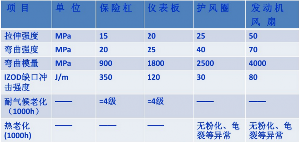 汽車塑料性能要求