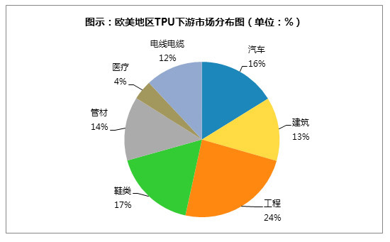 聚氨酯TPU彈性體在汽車中的應用趨勢