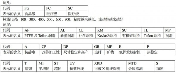 杜邦POM命名規則